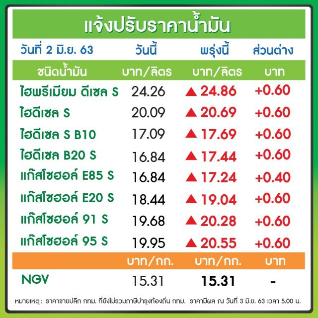 พรุ่งนี้ (3 มิ.ย. 63) ปรับ #ราคาน้ำมันขึ้นทุกชนิด!!