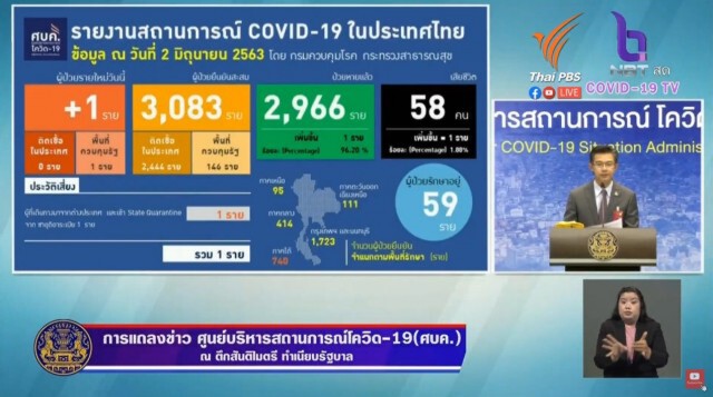 โฆษก ศบค. แถลงไทยพบติดโควิดเพิ่ม 1 ราย เสียชีวิตเพิ่ม 1 ราย!!