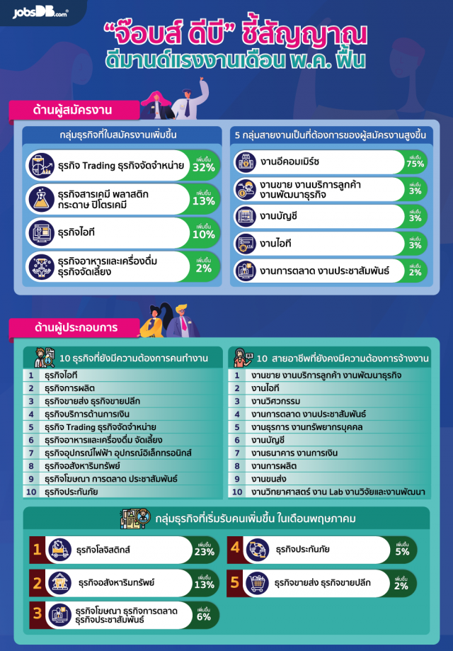 'จ๊อบส์ ดีบี' ชี้สัญญาณดีมานด์แรงงาน พ.ค.ฟื้นรับคลายล็อคเฟส 3