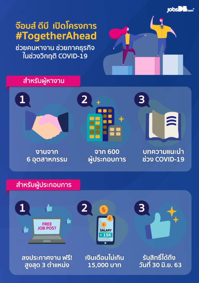 'จ๊อบส์ ดีบี' ชี้สัญญาณดีมานด์แรงงาน พ.ค.ฟื้นรับคลายล็อคเฟส 3