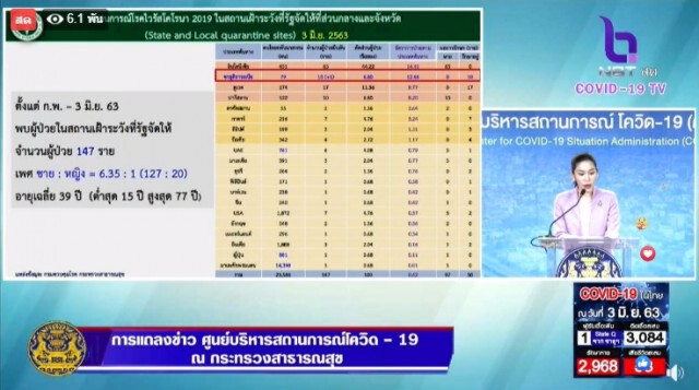 ศบค. แถลงไทยพบติดโควิดเพิ่ม 1 ราย ไร้ผู้เสียชีวิตเพิ่ม!!