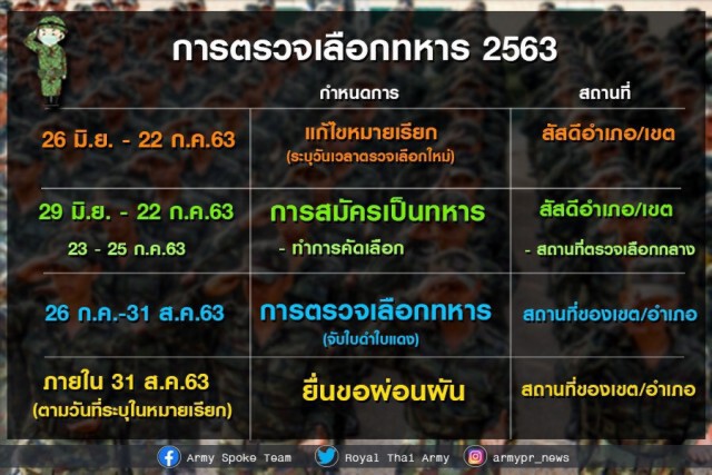 ใกล้ตรวจเลือกทหาร63 ชายไทยแก้ไขหมายเรียกใหม่ 26 มิ.ย.นี้