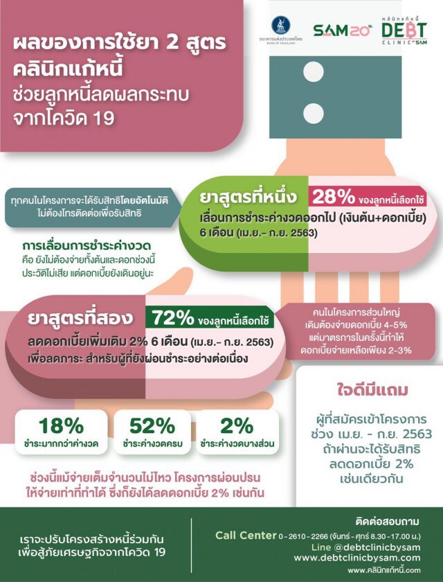 "โครงการคลินิกแก้หนี้" ยา 2 ขนาน บรรเทาผู้ได้รับผลกระทบ
