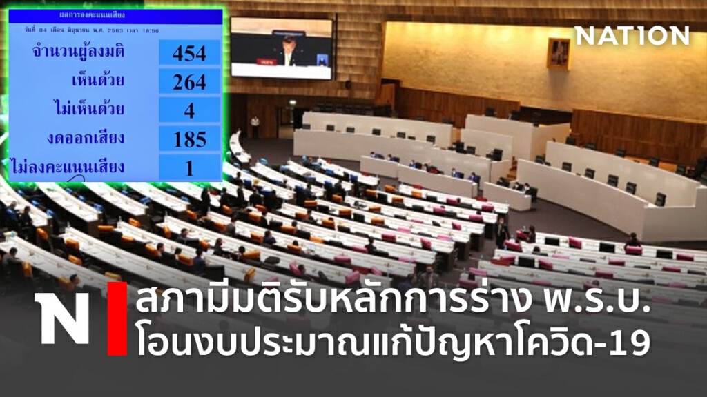 สภามีมติรับหลักการร่าง พ.ร.บ.โอนงบประมาณแก้ปัญหาโควิด-19