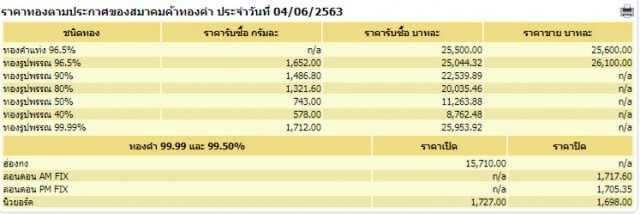 ราคาทองวันนี้ 4 มิ.ย. 63 ทองรูปพรรณขายออกราคา 26,100 บาท