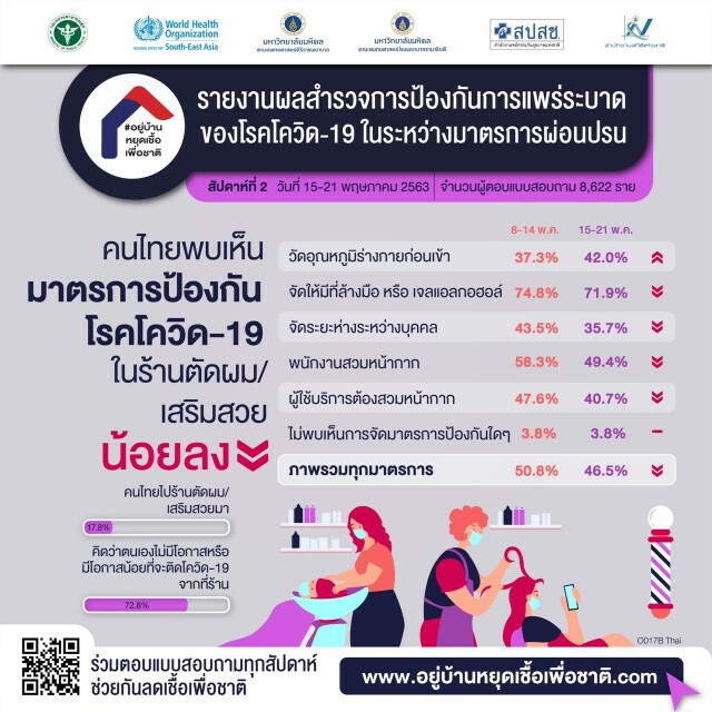 ผลสำรวจชี้คนไทยป้องกันโควิดน้อยลงอย่างต่อเนื่อง