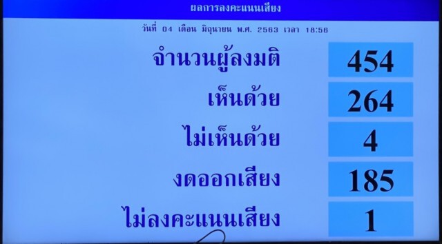 สภามีมติรับหลักการร่าง พ.ร.บ.โอนงบประมาณแก้ปัญหาโควิด-19