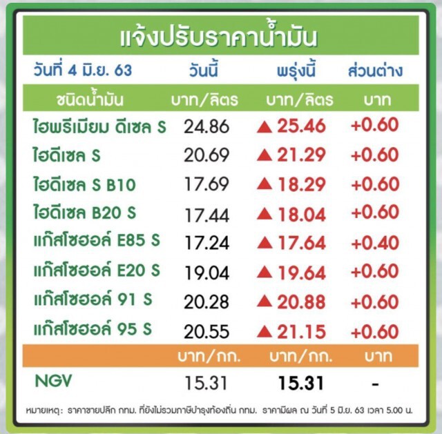 ใจสลาย! พรุ่งนี้ (5 มิ.ย. 63) ปรับราคาน้ำมันขึ้นทุกชนิด!!