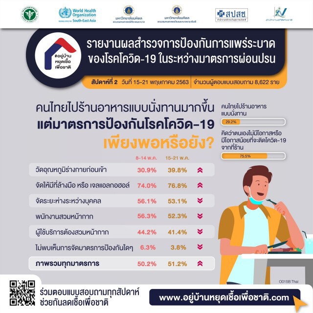 ผลสำรวจชี้คนไทยป้องกันโควิดน้อยลงอย่างต่อเนื่อง