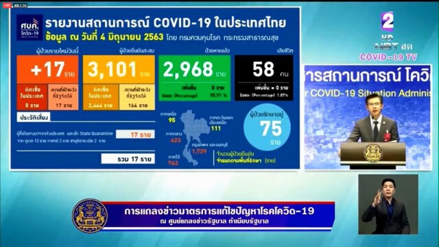 ศบค. แถลงไทยพบผู้ติดเชื้อโควิดเพิ่ม 17 ราย ไร้ผู้เสียชีวิต