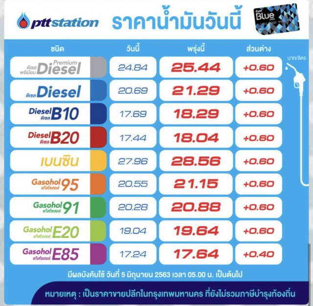 ใจสลาย! พรุ่งนี้ (5 มิ.ย. 63) ปรับราคาน้ำมันขึ้นทุกชนิด!!