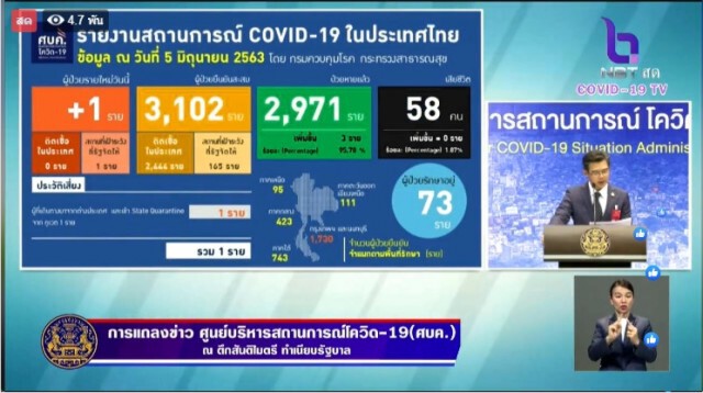 ศบค. แถลงไทยพบผู้ติดเชื้อโควิดเพิ่ม 1 ราย ไร้ผู้เสียชีวิต