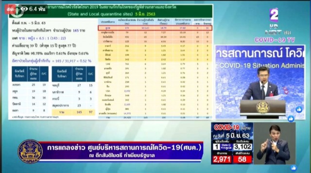 ศบค. แถลงไทยพบผู้ติดเชื้อโควิดเพิ่ม 1 ราย ไร้ผู้เสียชีวิต