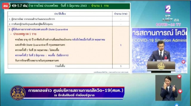 ศบค. แถลงไทยพบผู้ติดเชื้อโควิดเพิ่ม 1 ราย ไร้ผู้เสียชีวิต