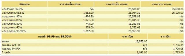 ราคาทองวันนี้ 5 มิ.ย. 63 ทองรูปพรรณขายออกราคา 26,100 บาท