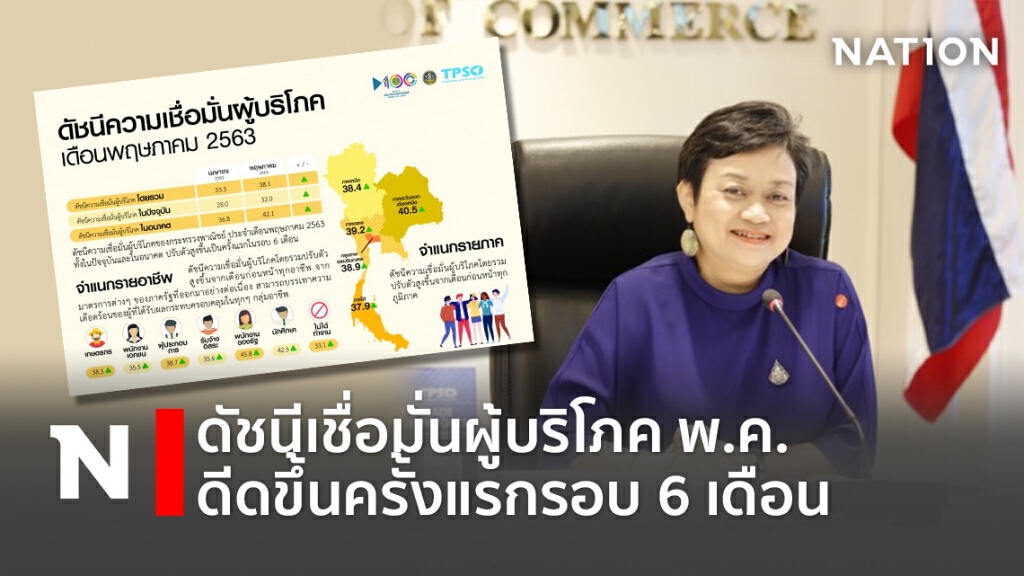 ดัชนีเชื่อมั่นผู้บริโภค พ.ค.ดีดขึ้นครั้งแรกรอบ 6 เดือน