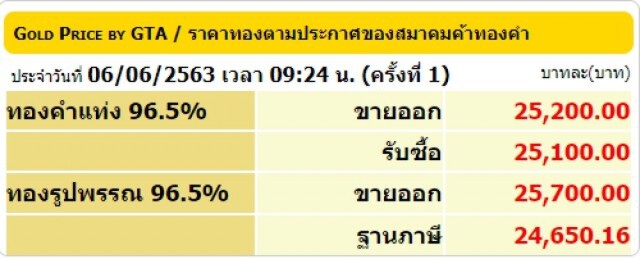ราคาทองวันนี้ 6 มิ.ย. 63 ทองรูปพรรณขายออกราคา 25,700 บาท