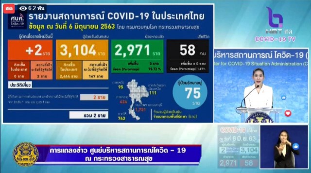 ศบค. แถลงไทยพบผู้ติดเชื้อโควิดเพิ่ม 2 ราย ไร้ผู้เสียชีวิต