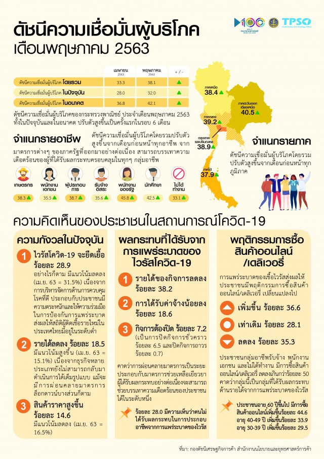 ดัชนีเชื่อมั่นผู้บริโภค พ.ค.ดีดขึ้นครั้งแรกรอบ 6 เดือน