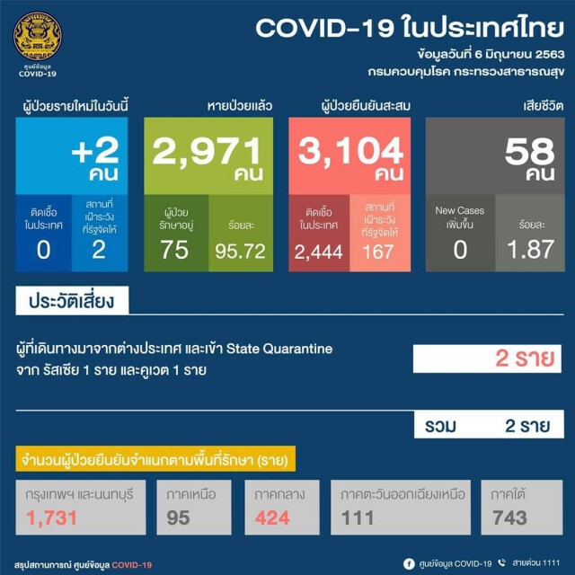 ศบค. แถลงไทยพบผู้ติดเชื้อโควิดเพิ่ม 2 ราย ไร้ผู้เสียชีวิต