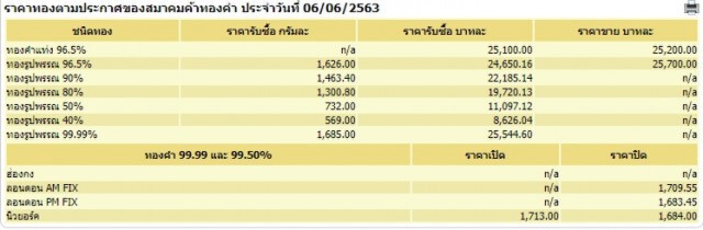 ราคาทองวันนี้ 6 มิ.ย. 63 ทองรูปพรรณขายออกราคา 25,700 บาท