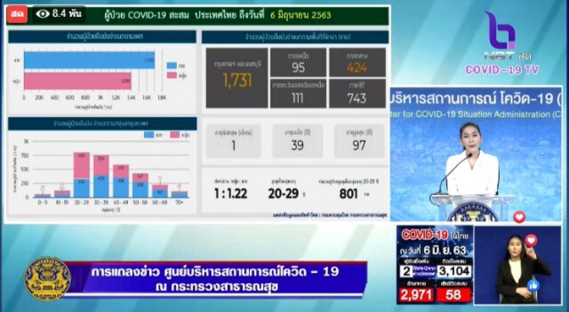 ศบค. แถลงไทยพบผู้ติดเชื้อโควิดเพิ่ม 2 ราย ไร้ผู้เสียชีวิต