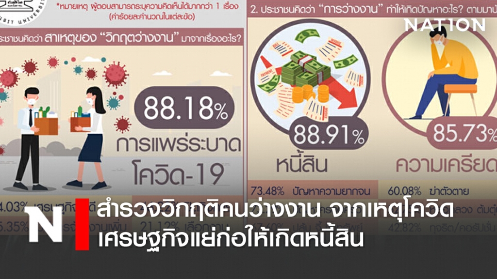 ดุสิตโพล สำรวจวิกฤติคนว่างงาน จากเหตุโควิด-19 เศรษฐกิจแย่ก่อให้เกิดหนี้สิน