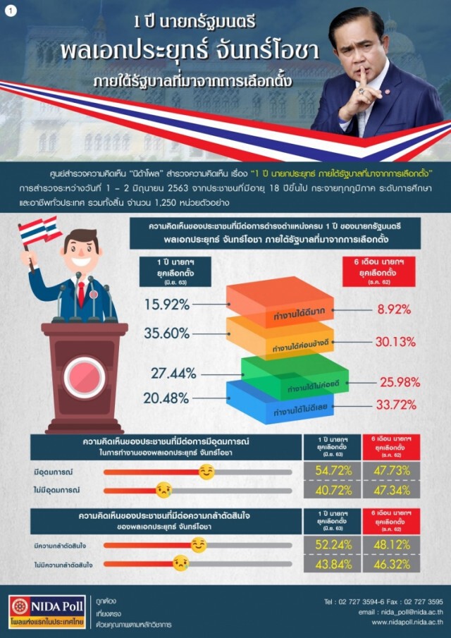 1ปี'นายกฯประยุทธ์'ภายใต้รัฐบาลจากการเลือกตั้ง ปชช.ให้คะแนน "ผ่าน"