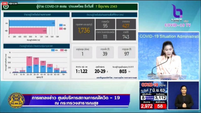 ศบค. แถลงไทยพบผู้ติดเชื้อโควิดเพิ่ม 8 ราย กลับมาจากยูเออี-คูเวต-อินเดีย