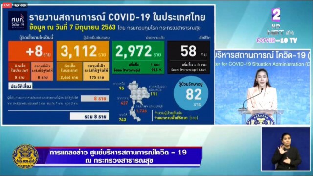 ศบค. แถลงไทยพบผู้ติดเชื้อโควิดเพิ่ม 8 ราย กลับมาจากยูเออี-คูเวต-อินเดีย