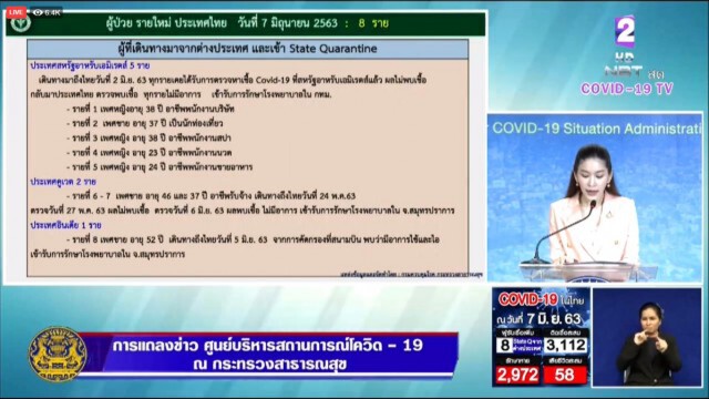 ศบค. แถลงไทยพบผู้ติดเชื้อโควิดเพิ่ม 8 ราย กลับมาจากยูเออี-คูเวต-อินเดีย
