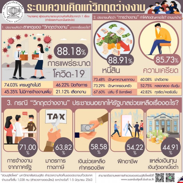 ดุสิตโพล สำรวจวิกฤติคนว่างงาน จากเหตุโควิด-19 เศรษฐกิจแย่ก่อให้เกิดหนี้สิน