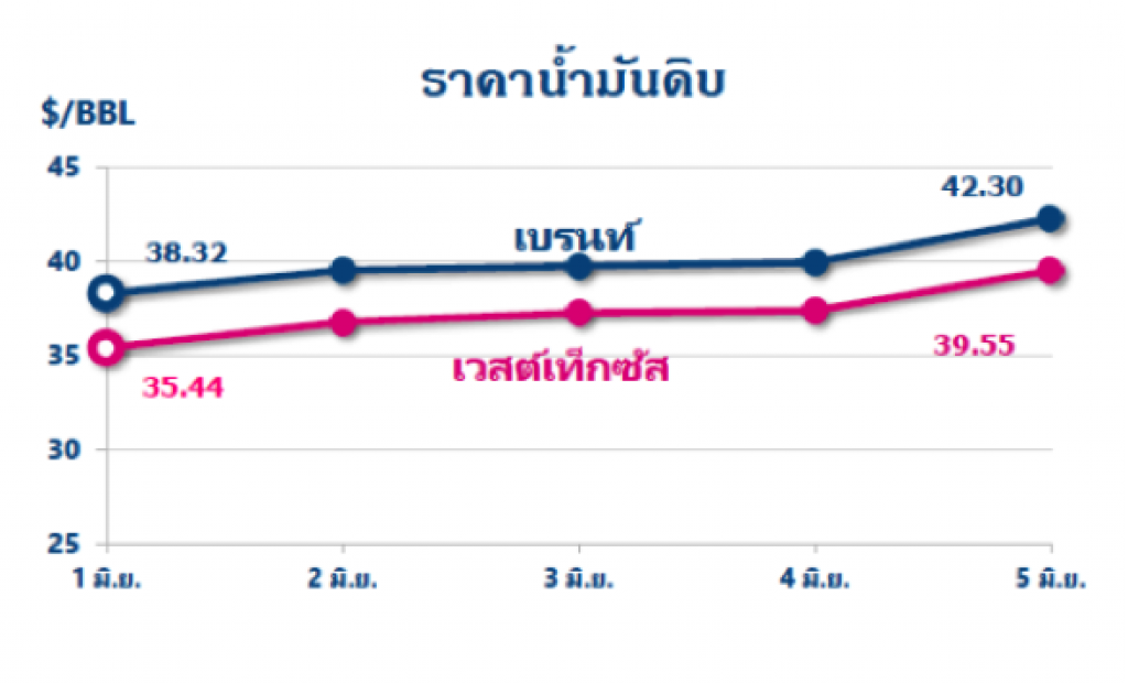 ราคาน้ำมันดิบปรับตัวเพิ่มขึ้น หลังผู้นำกลุ่มโอเปกพลัสเตรียมหารือข้อตกลงการขยายระยะเวลาลดกำลังการผลิต