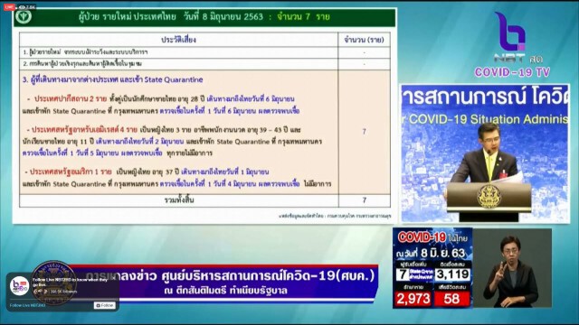 ศบค. แถลงไทยพบติดโควิดเพิ่ม 7 ราย มาจากปากีสถาน-ยูเออี-สหรัฐอเมริกา