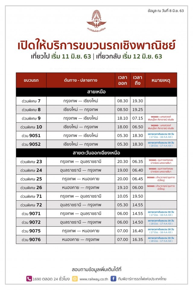 การรถไฟฯ พร้อมเปิดเดินขบวนรถทางไกล-ชานเมืองเพิ่ม 11 มิ.ย.นี้