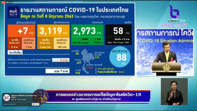ศบค. แถลงไทยพบติดโควิดเพิ่ม 7 ราย มาจากปากีสถาน-ยูเออี-สหรัฐอเมริกา