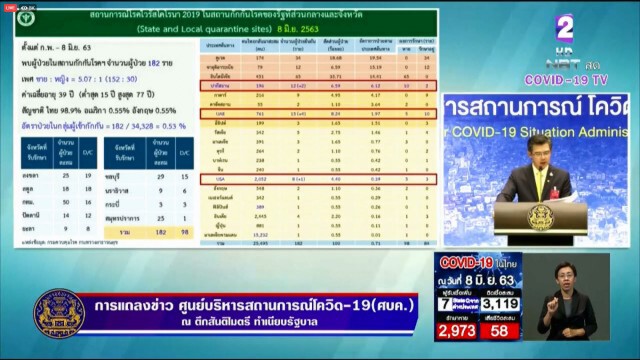 ศบค. แถลงไทยพบติดโควิดเพิ่ม 7 ราย มาจากปากีสถาน-ยูเออี-สหรัฐอเมริกา