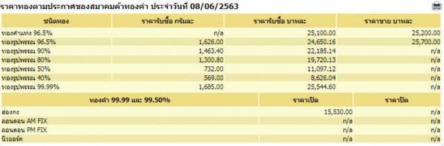 ราคาทองวันนี้ 8 มิ.ย. 63 ทองรูปพรรณขายออกราคา 25,750 บาท