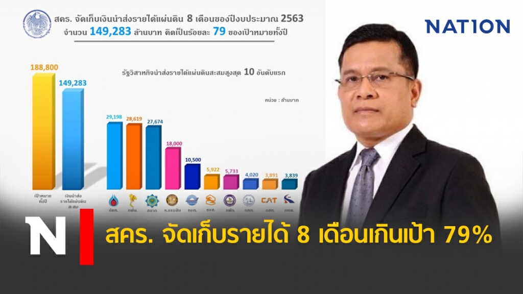 สคร. จัดเก็บรายได้ 8 เดือนเกินเป้า 79% สคร. จัดเก็บรายได้ 8 เดือนเกินเป้า 79%