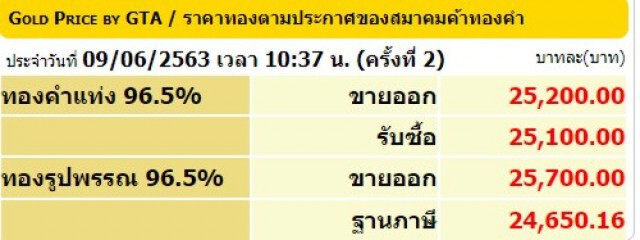 ราคาทองวันนี้ 9 มิ.ย. 63 ทองรูปพรรณขายออกราคา 25,750 บาท