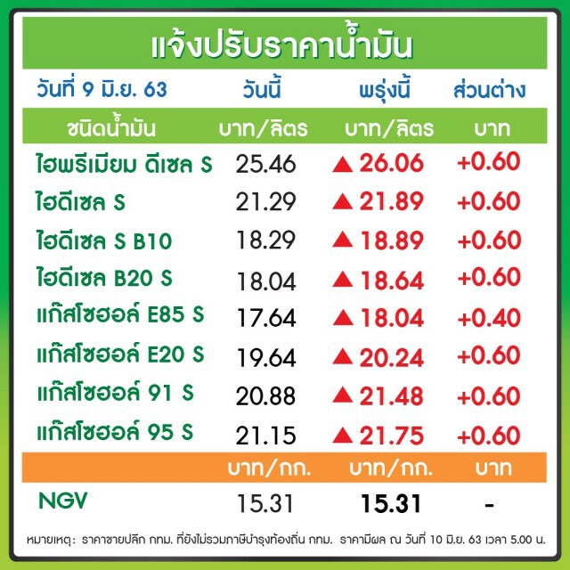 พรุ่งนี้ (10 มิ.ย. 63) ปรับ #ราคาน้ำมันขึ้นทุกชนิด!!