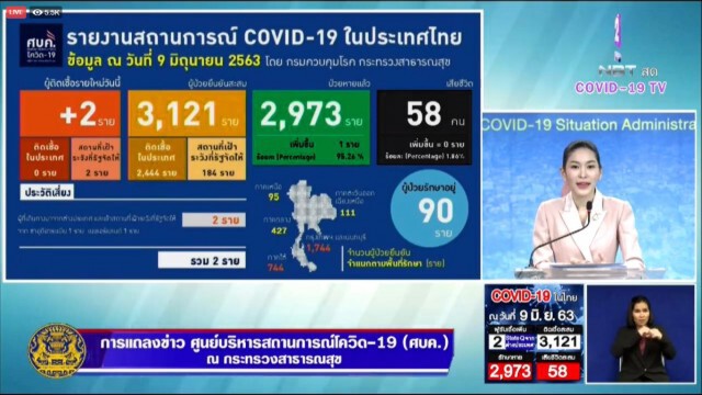 ศบค. แถลงไทยพบผู้ติดเชื้อโควิดเพิ่ม 2 ราย มาจากเนเธอร์แลนด์-ซาอุฯ