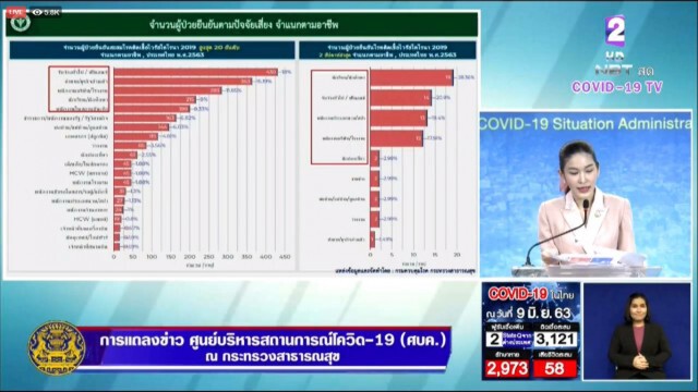 ศบค. แถลงไทยพบผู้ติดเชื้อโควิดเพิ่ม 2 ราย มาจากเนเธอร์แลนด์-ซาอุฯ
