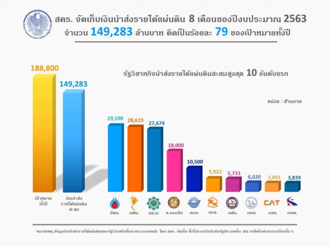 สคร. จัดเก็บรายได้ 8 เดือนเกินเป้า 79%