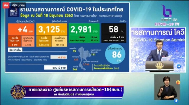 ศบค. แถลงไทยพบติดโควิดเพิ่ม 4 ราย ไร้ผู้เสียชีวิต!