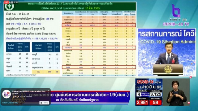 ศบค. แถลงไทยพบติดโควิดเพิ่ม 4 ราย ไร้ผู้เสียชีวิต!