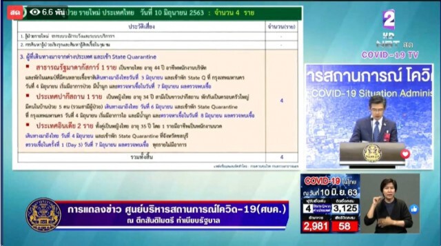 ศบค. แถลงไทยพบติดโควิดเพิ่ม 4 ราย ไร้ผู้เสียชีวิต!