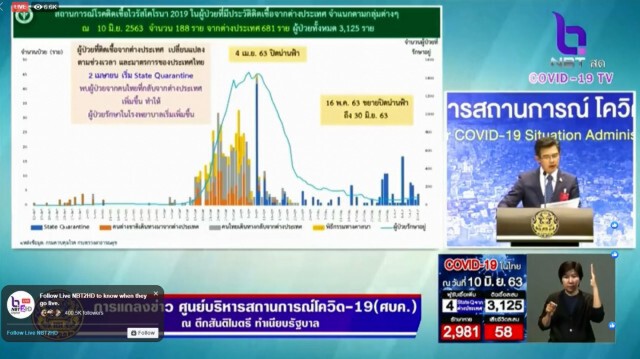 ศบค. แถลงไทยพบติดโควิดเพิ่ม 4 ราย ไร้ผู้เสียชีวิต!