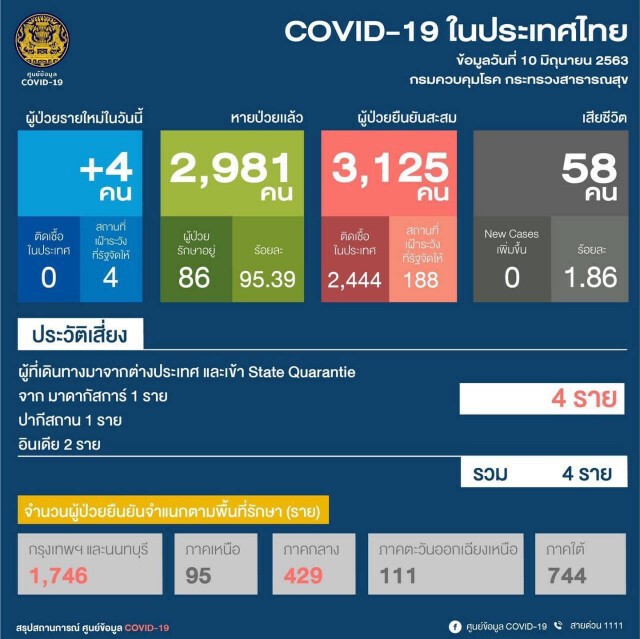 ศบค. แถลงไทยพบติดโควิดเพิ่ม 4 ราย ไร้ผู้เสียชีวิต!