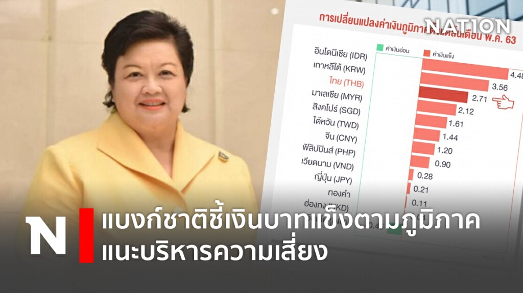 แบงก์ชาติชี้เงินบาทแข็งตามภูมิภาคแนะบริหารความเสี่ยง